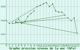 Courbe de la pression atmosphrique pour Hemling