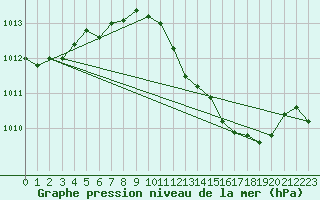 Courbe de la pression atmosphrique pour Le Luc - Cannet des Maures (83)