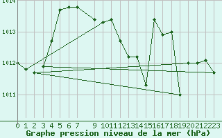 Courbe de la pression atmosphrique pour Lignerolles (03)