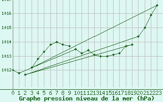 Courbe de la pression atmosphrique pour Ble / Mulhouse (68)