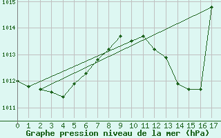 Courbe de la pression atmosphrique pour le bateau BARFR02