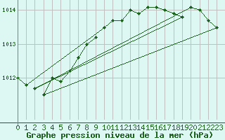 Courbe de la pression atmosphrique pour Camborne