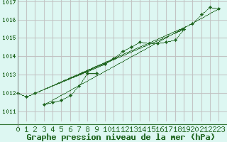 Courbe de la pression atmosphrique pour Elgoibar