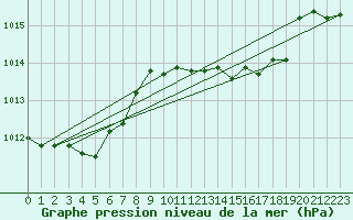 Courbe de la pression atmosphrique pour Capo Caccia