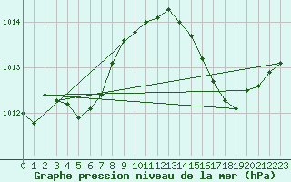 Courbe de la pression atmosphrique pour Bulson (08)