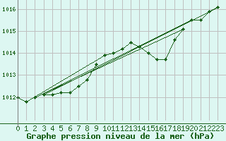 Courbe de la pression atmosphrique pour Le Havre - Octeville (76)