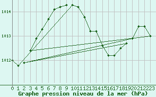 Courbe de la pression atmosphrique pour Wuerzburg