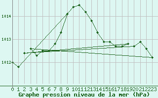 Courbe de la pression atmosphrique pour Grasque (13)