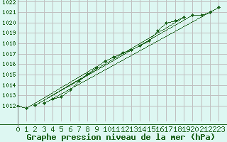 Courbe de la pression atmosphrique pour Berlin-Tempelhof