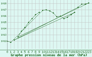 Courbe de la pression atmosphrique pour Idar-Oberstein