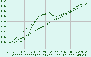 Courbe de la pression atmosphrique pour Saint-Jean-de-Vedas (34)