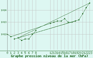 Courbe de la pression atmosphrique pour Landivisiau (29)