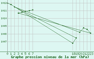 Courbe de la pression atmosphrique pour San Pablo de los Montes