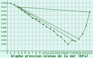 Courbe de la pression atmosphrique pour Ambrieu (01)