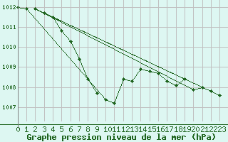 Courbe de la pression atmosphrique pour Braunlage