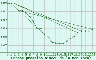 Courbe de la pression atmosphrique pour Kalwang