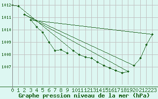 Courbe de la pression atmosphrique pour Bourges (18)