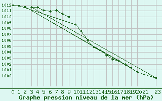 Courbe de la pression atmosphrique pour Ostroleka