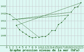 Courbe de la pression atmosphrique pour Lelystad