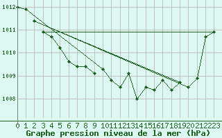 Courbe de la pression atmosphrique pour Guret Grancher (23)