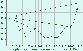 Courbe de la pression atmosphrique pour Lyon - Saint-Exupry (69)