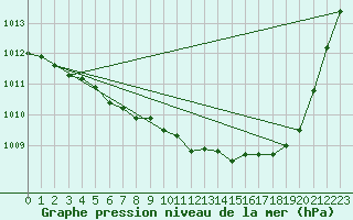 Courbe de la pression atmosphrique pour Ancey (21)