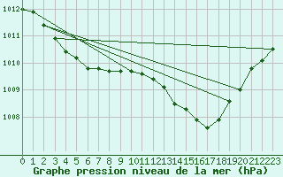 Courbe de la pression atmosphrique pour Nmes - Garons (30)