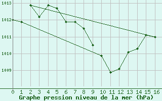 Courbe de la pression atmosphrique pour Dimitrovgrad