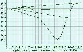 Courbe de la pression atmosphrique pour Logrono (Esp)