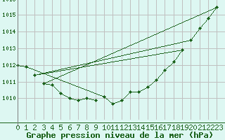 Courbe de la pression atmosphrique pour Honefoss Hoyby