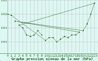 Courbe de la pression atmosphrique pour Anglars St-Flix(12)