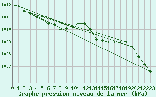 Courbe de la pression atmosphrique pour Saint-Brevin (44)