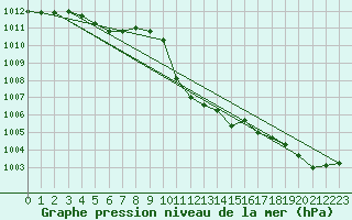 Courbe de la pression atmosphrique pour Comprovasco