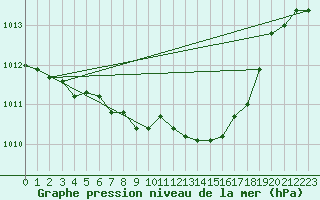 Courbe de la pression atmosphrique pour Comprovasco