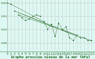 Courbe de la pression atmosphrique pour Deuselbach