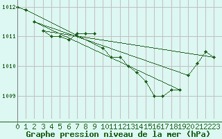 Courbe de la pression atmosphrique pour Grimentz (Sw)