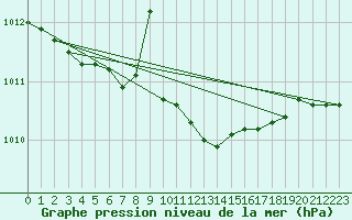 Courbe de la pression atmosphrique pour De Bilt (PB)