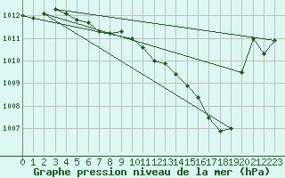 Courbe de la pression atmosphrique pour Priay (01)