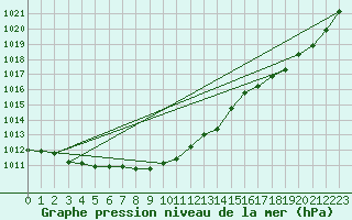 Courbe de la pression atmosphrique pour Puissalicon (34)