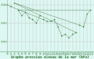Courbe de la pression atmosphrique pour Ancey (21)