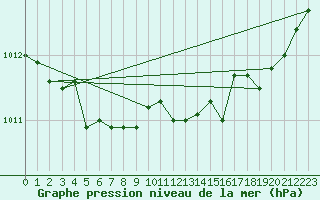 Courbe de la pression atmosphrique pour Brignogan (29)