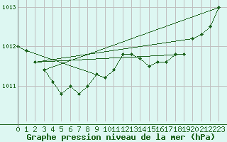 Courbe de la pression atmosphrique pour Nostang (56)