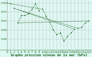 Courbe de la pression atmosphrique pour Manresa