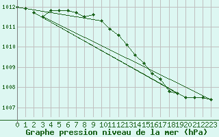 Courbe de la pression atmosphrique pour Vangsnes