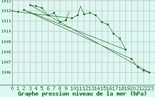 Courbe de la pression atmosphrique pour Charleston, Yeager Airport