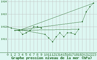 Courbe de la pression atmosphrique pour Capel Curig