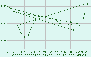Courbe de la pression atmosphrique pour Les Pennes-Mirabeau (13)
