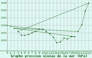 Courbe de la pression atmosphrique pour Castellbell i el Vilar (Esp)