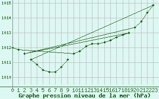 Courbe de la pression atmosphrique pour Amur (79)