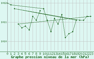 Courbe de la pression atmosphrique pour Haegen (67)